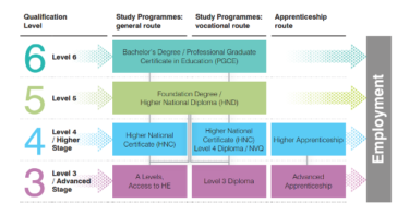 University Level Qualifications Explained Higher Education Study
