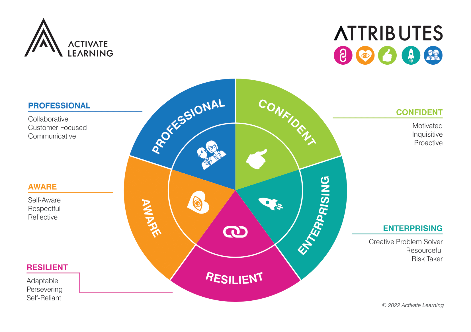 Attributes for Success Activate Learning